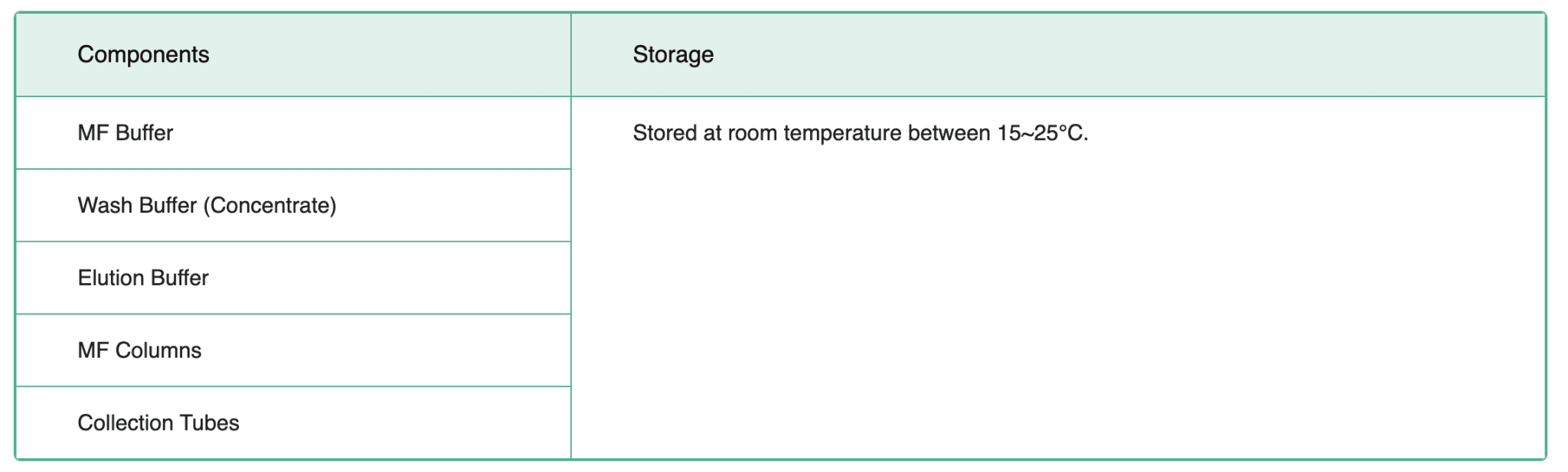 FavorPrep MicroElute GEL/PCR Purification Kit Components