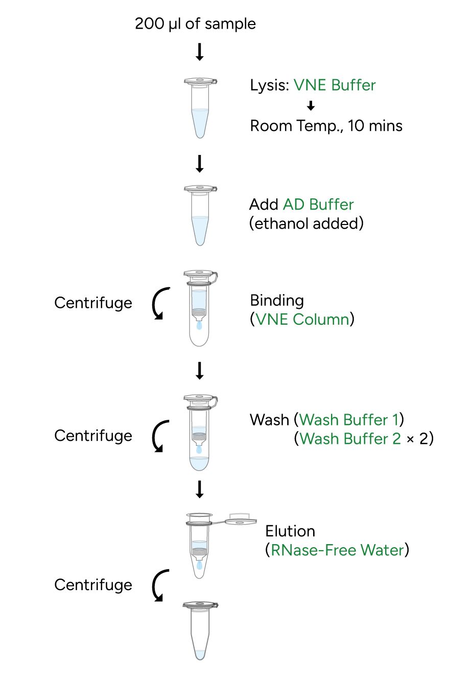 FavorPrep Viral Nucleic Acid Extraction Kit Protocol
