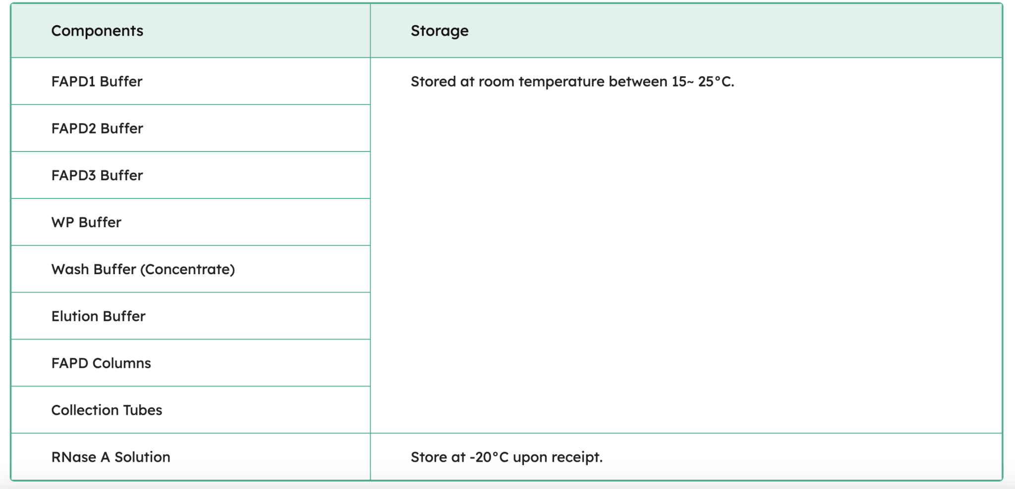 FavorPrep Plasmid DNA Extraction Kit (Fast) Components