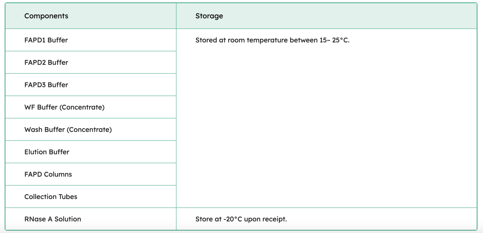 FavorPrep Plasmid DNA Extraction Mini Kit Components