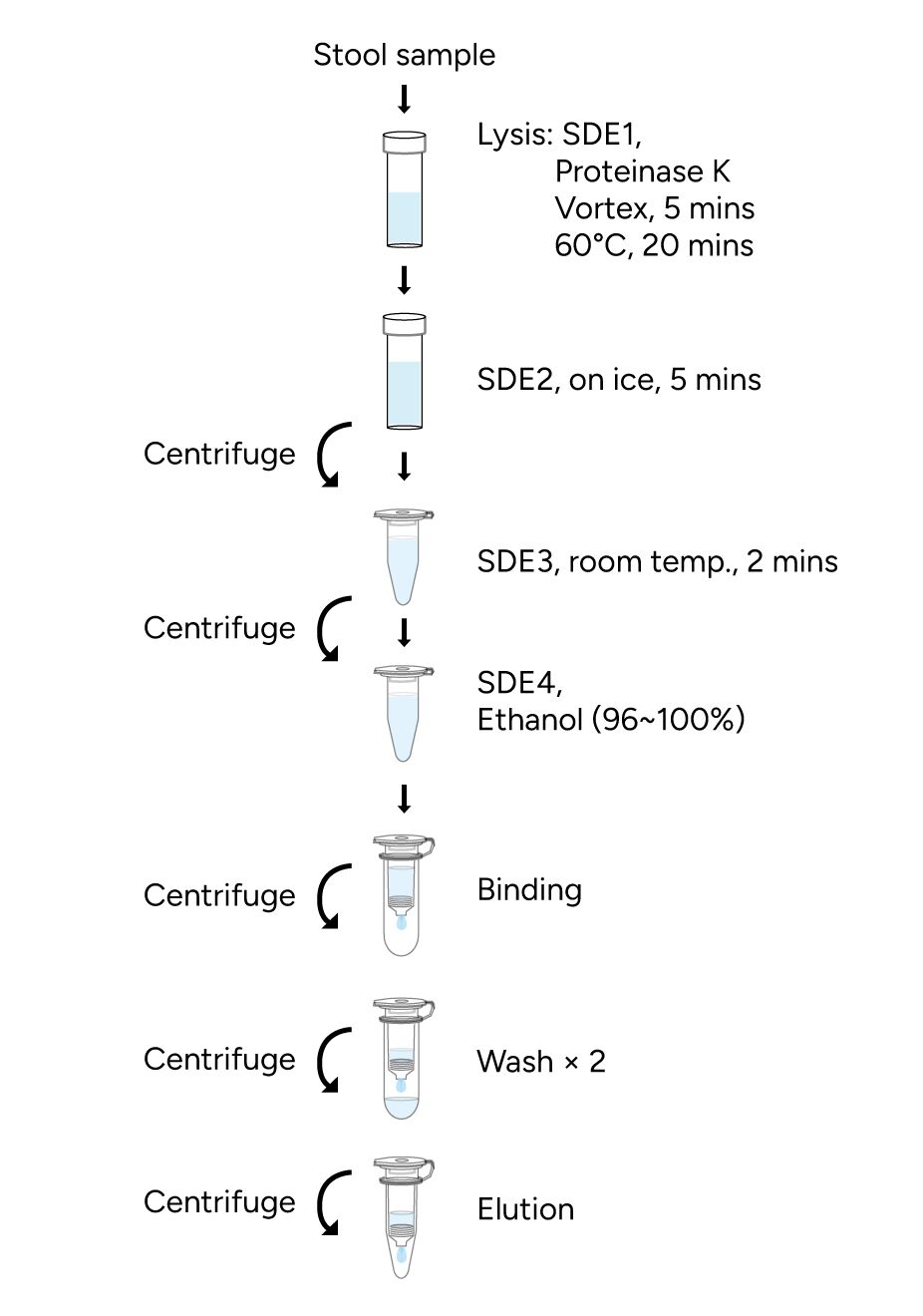 FavorPrep Stool DNA Isolation Kit Protocol