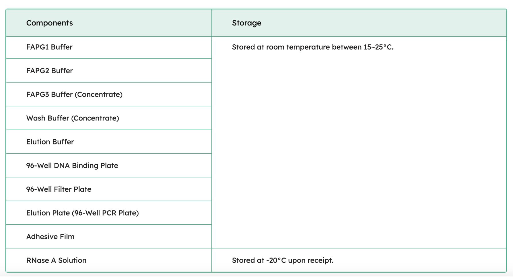 FavorPrep Soil DNA Isolation Kit Components
