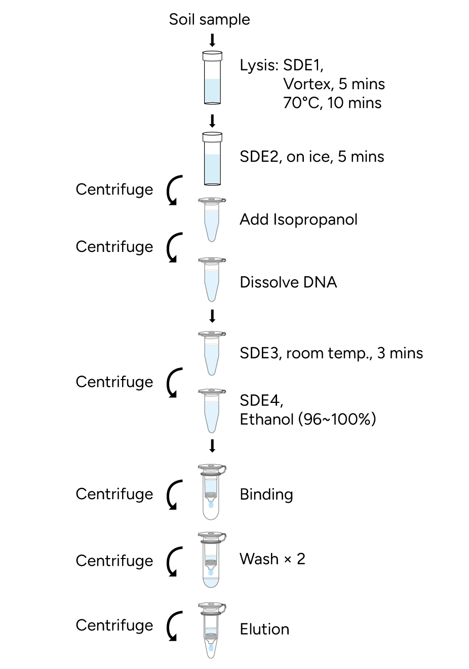 FavorPrep Soil DNA Isolation Kit Protocol
