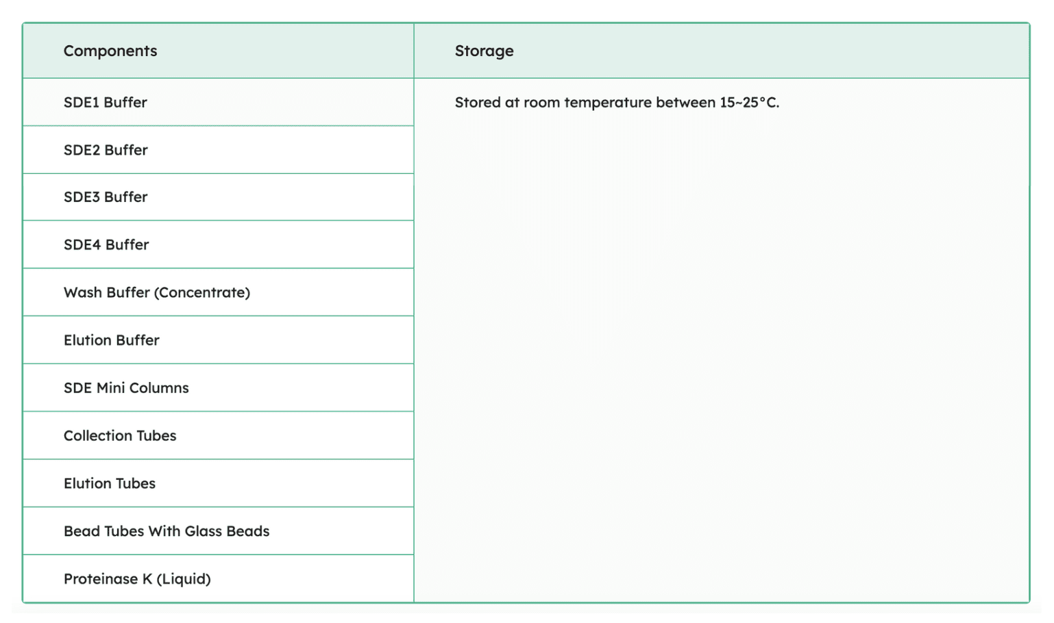 FavorPrep Stool DNA Isolation Kit Components