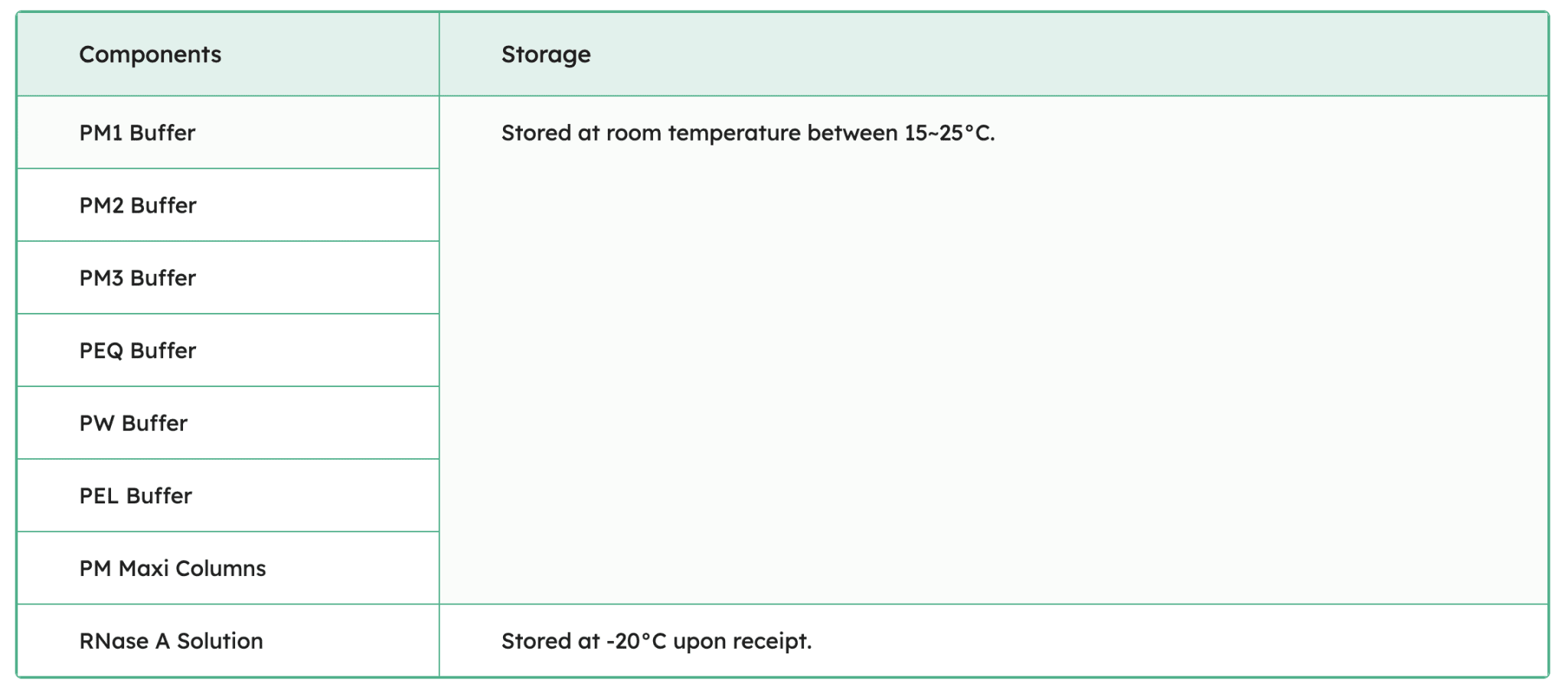 FavorPrep Plasmid DNA Extraction Maxi Kit Components