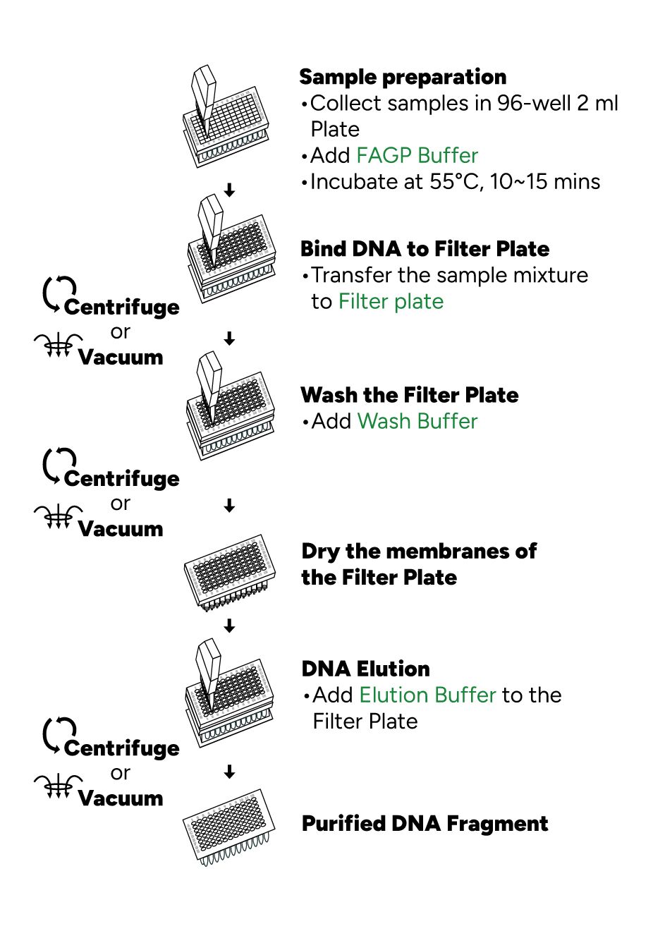 FavorPrep 96-well GEL Purification Kit Protocol