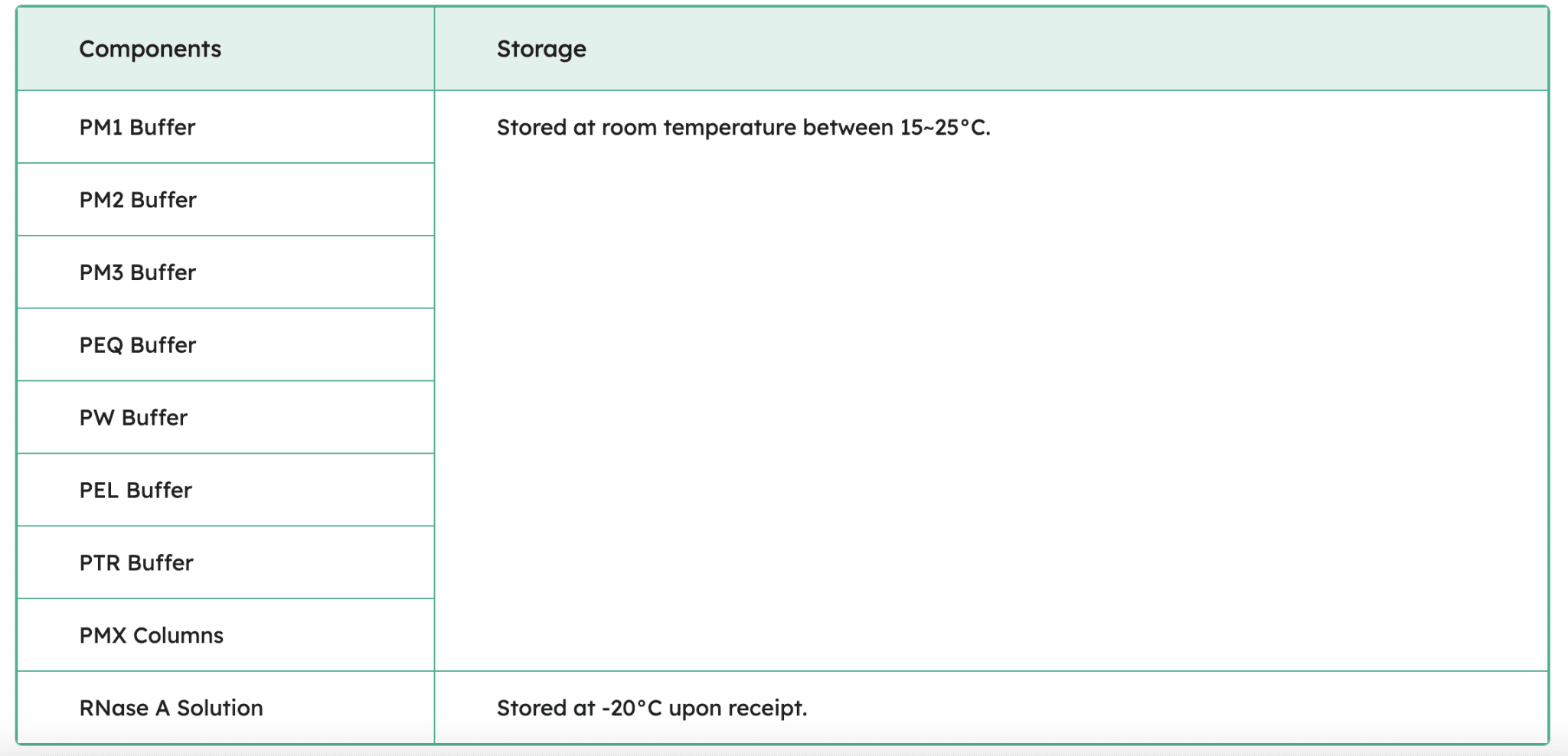 FavorPrep Endotoxin Plasmid DNA Extraction Maxi Plus Kit Components